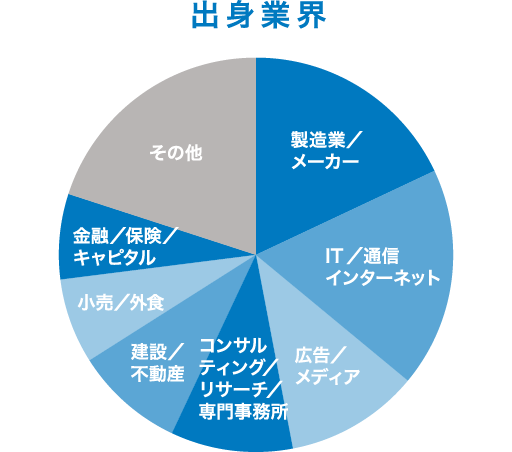 出身業界