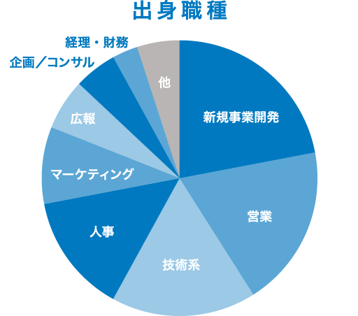 出身職種