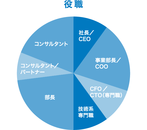 役職
