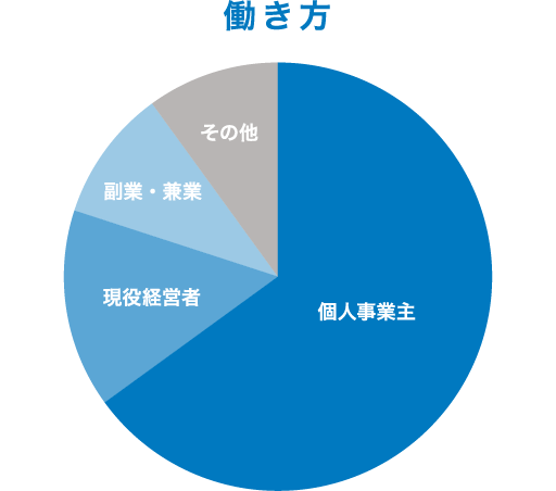 働き方